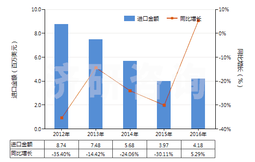 2012-2016年中國人造纖維短纖＜85%主要或僅與棉混紡染色布(HS55164200)進(jìn)口總額及增速統(tǒng)計(jì)
